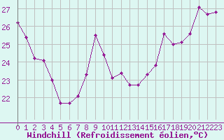 Courbe du refroidissement olien pour Gruissan (11)