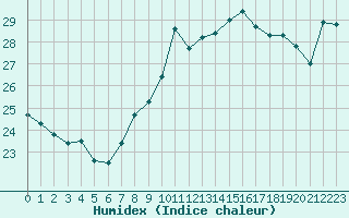 Courbe de l'humidex pour Ste (34)