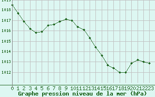 Courbe de la pression atmosphrique pour Puissalicon (34)