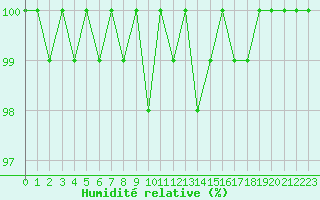 Courbe de l'humidit relative pour Chteau-Chinon (58)