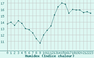 Courbe de l'humidex pour Le Havre - Octeville (76)