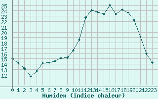 Courbe de l'humidex pour Bergerac (24)