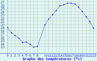 Courbe de tempratures pour Eygliers (05)