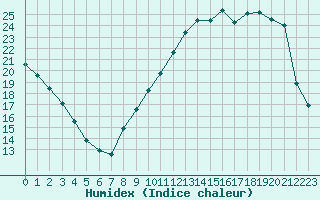 Courbe de l'humidex pour Sorcy-Bauthmont (08)