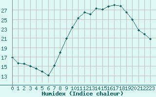 Courbe de l'humidex pour Belfort-Dorans (90)