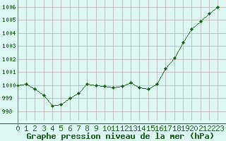 Courbe de la pression atmosphrique pour Millau - Soulobres (12)