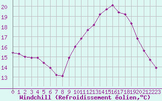 Courbe du refroidissement olien pour Harville (88)