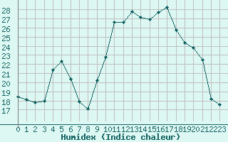 Courbe de l'humidex pour Cavalaire-sur-Mer (83)