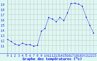 Courbe de tempratures pour Millau (12)