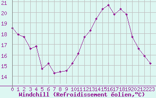 Courbe du refroidissement olien pour Guret (23)