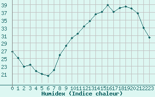 Courbe de l'humidex pour Blois (41)