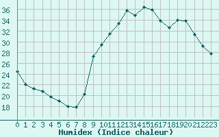 Courbe de l'humidex pour Lignerolles (03)