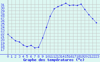 Courbe de tempratures pour Als (30)