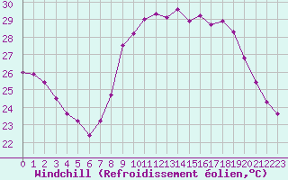 Courbe du refroidissement olien pour Perpignan (66)