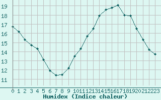 Courbe de l'humidex pour Orly (91)