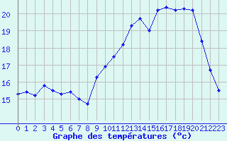 Courbe de tempratures pour Le Talut - Belle-Ile (56)