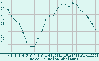 Courbe de l'humidex pour Ploeren (56)