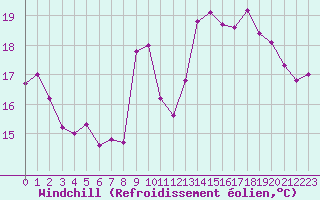 Courbe du refroidissement olien pour Xert / Chert (Esp)