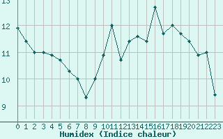 Courbe de l'humidex pour Dieppe (76)