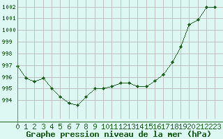 Courbe de la pression atmosphrique pour Carcassonne (11)