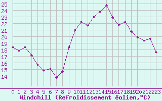 Courbe du refroidissement olien pour Sanary-sur-Mer (83)