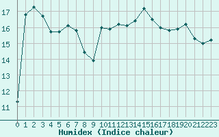 Courbe de l'humidex pour Le Vigan (30)