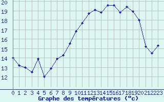 Courbe de tempratures pour Ploudalmezeau (29)