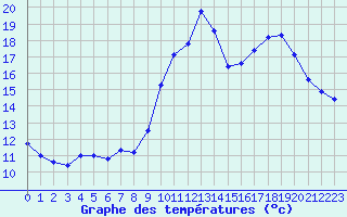 Courbe de tempratures pour Bridel (Lu)