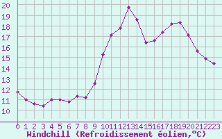 Courbe du refroidissement olien pour Bridel (Lu)