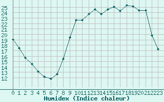 Courbe de l'humidex pour Corny-sur-Moselle (57)