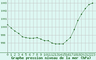 Courbe de la pression atmosphrique pour Recoubeau (26)