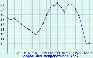 Courbe de tempratures pour Fiscaglia Migliarino (It)