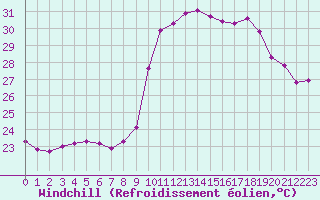 Courbe du refroidissement olien pour Perpignan Moulin  Vent (66)