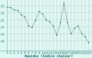 Courbe de l'humidex pour Perpignan Moulin  Vent (66)