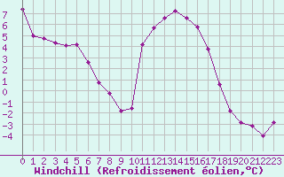 Courbe du refroidissement olien pour Dinard (35)