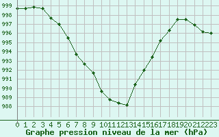 Courbe de la pression atmosphrique pour Lannion (22)