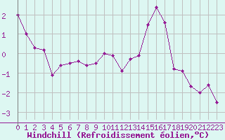 Courbe du refroidissement olien pour Vanclans (25)
