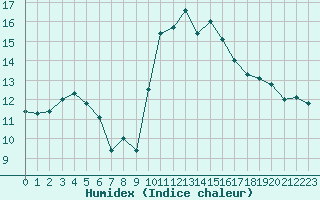 Courbe de l'humidex pour Saint-Brevin (44)