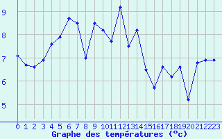 Courbe de tempratures pour Le Touquet (62)
