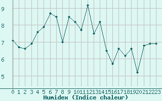 Courbe de l'humidex pour Le Touquet (62)