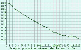 Courbe de la pression atmosphrique pour Saint-Quentin (02)