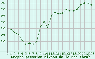 Courbe de la pression atmosphrique pour Tarbes (65)