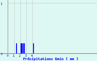 Diagramme des prcipitations pour Simard (71)