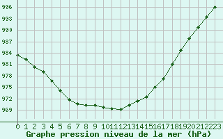 Courbe de la pression atmosphrique pour Villacoublay (78)