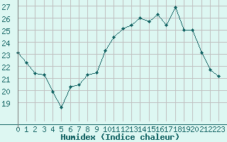 Courbe de l'humidex pour Saint-Georges-d'Oleron (17)