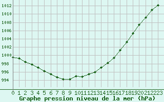 Courbe de la pression atmosphrique pour Sausseuzemare-en-Caux (76)