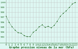 Courbe de la pression atmosphrique pour Cazaux (33)