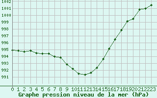 Courbe de la pression atmosphrique pour Roissy (95)