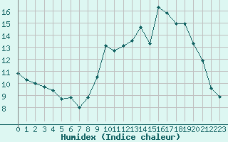 Courbe de l'humidex pour Ploeren (56)