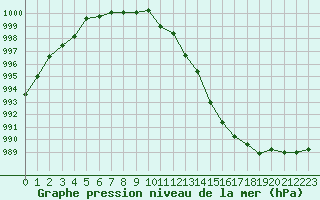 Courbe de la pression atmosphrique pour Dinard (35)